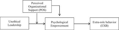 Unethical Leadership and Employee Extra-Role Behavior in Information Technology Sector: A Moderated Mediation Analysis